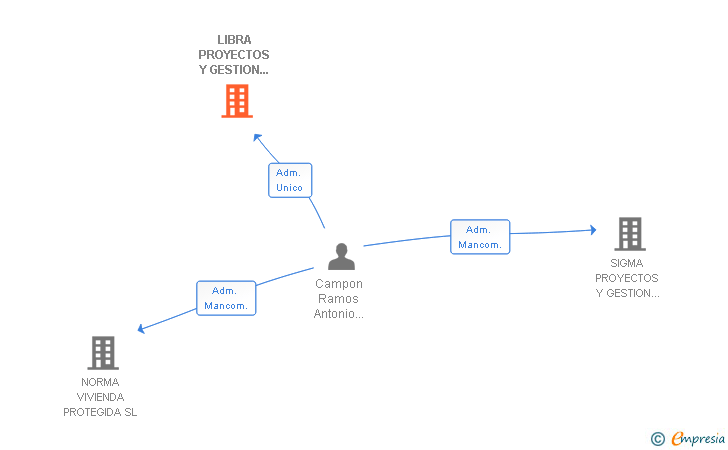 Vinculaciones societarias de LIBRA PROYECTOS Y GESTION DE INVERSIONES SL