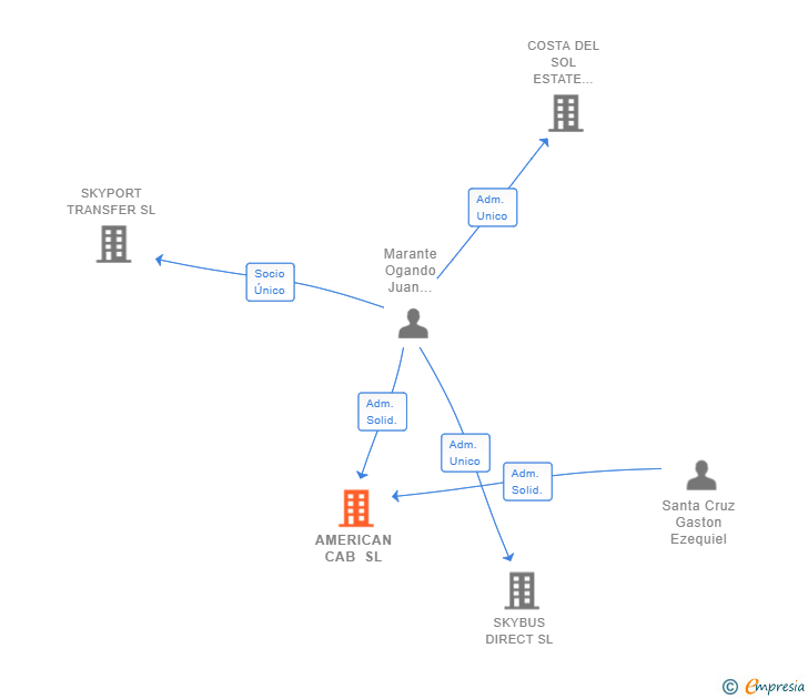 Vinculaciones societarias de AMERICAN CAB SL