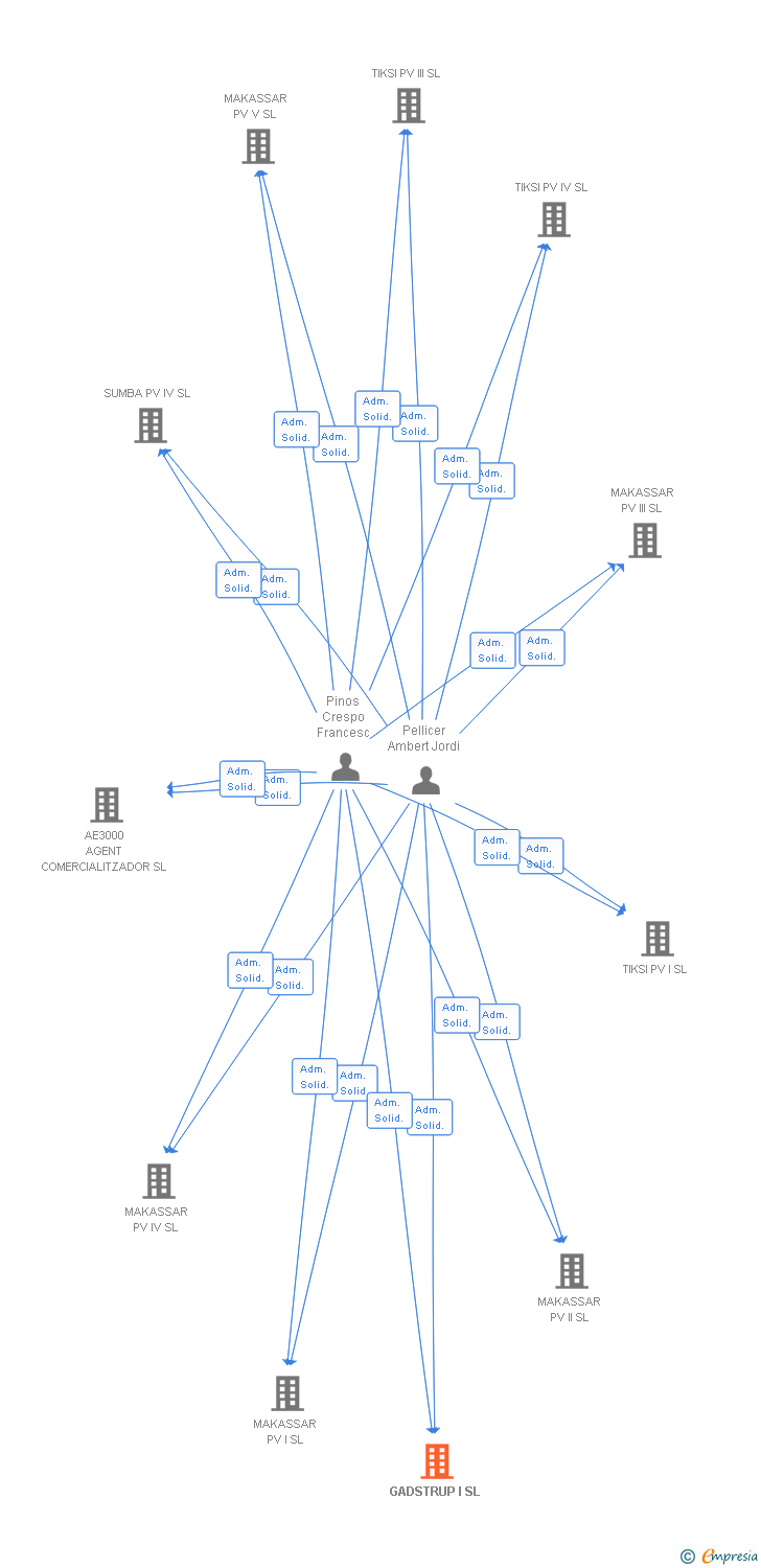 Vinculaciones societarias de GADSTRUP I SL