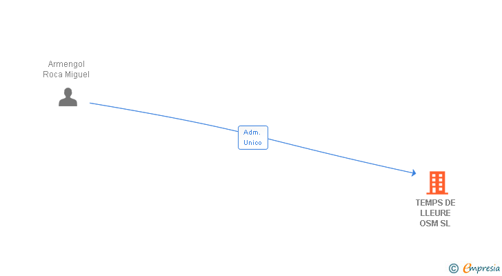 Vinculaciones societarias de TEMPS DE LLEURE OSM SL