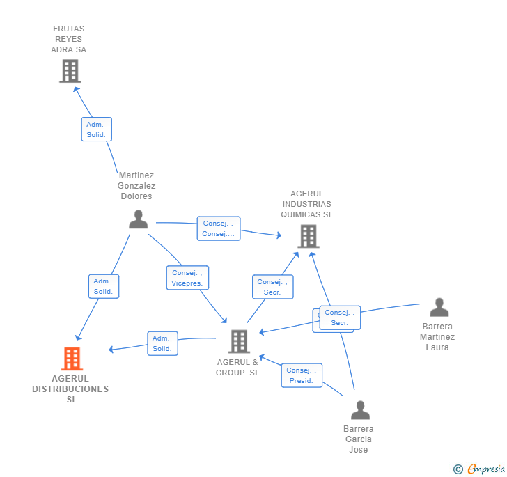 Vinculaciones societarias de AGERUL DISTRIBUCIONES SL