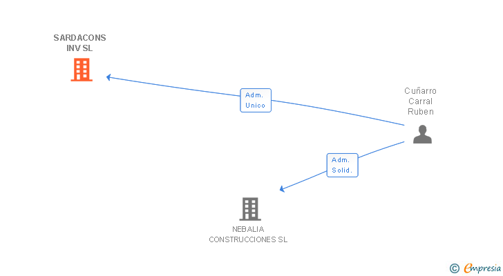 Vinculaciones societarias de SARDACONS INV SL