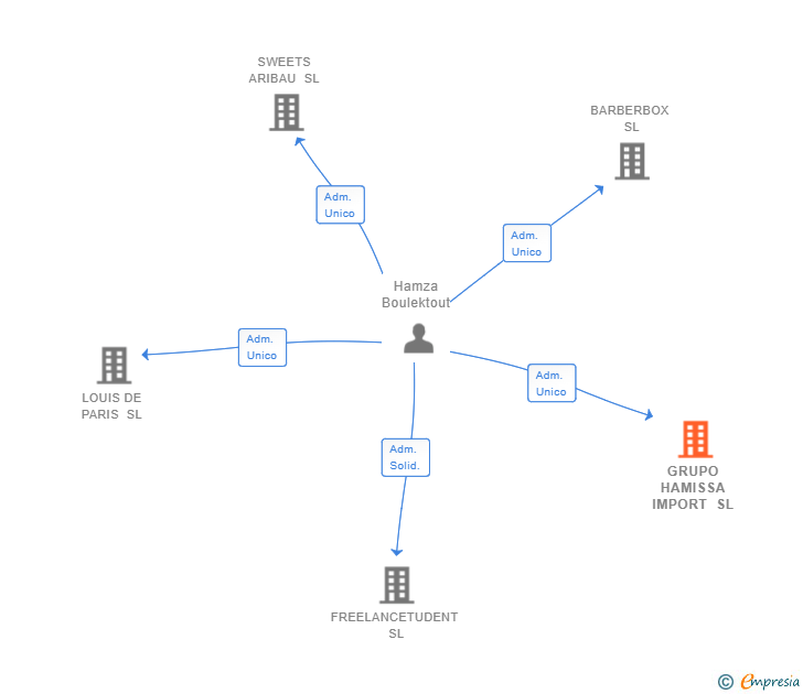 Vinculaciones societarias de GRUPO HAMISSA IMPORT SL