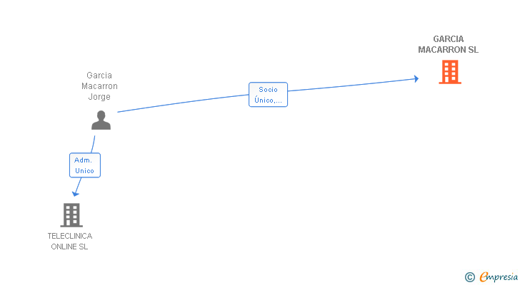 Vinculaciones societarias de GARCIA MACARRON SL