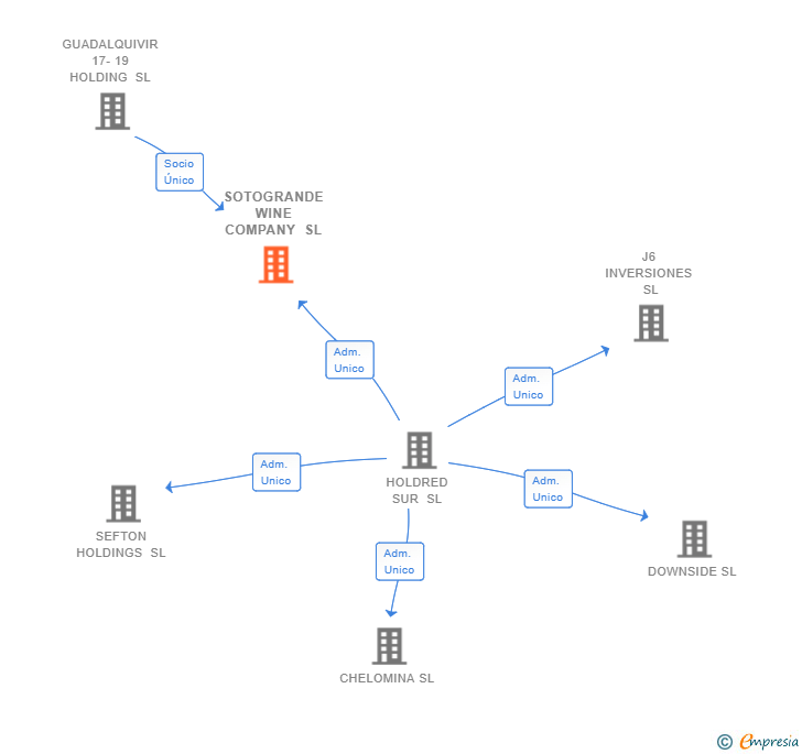 Vinculaciones societarias de SOTOGRANDE WINE COMPANY SL