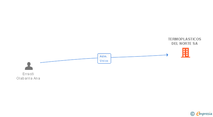 Vinculaciones societarias de TERMOPLASTICOS DEL NORTE SA