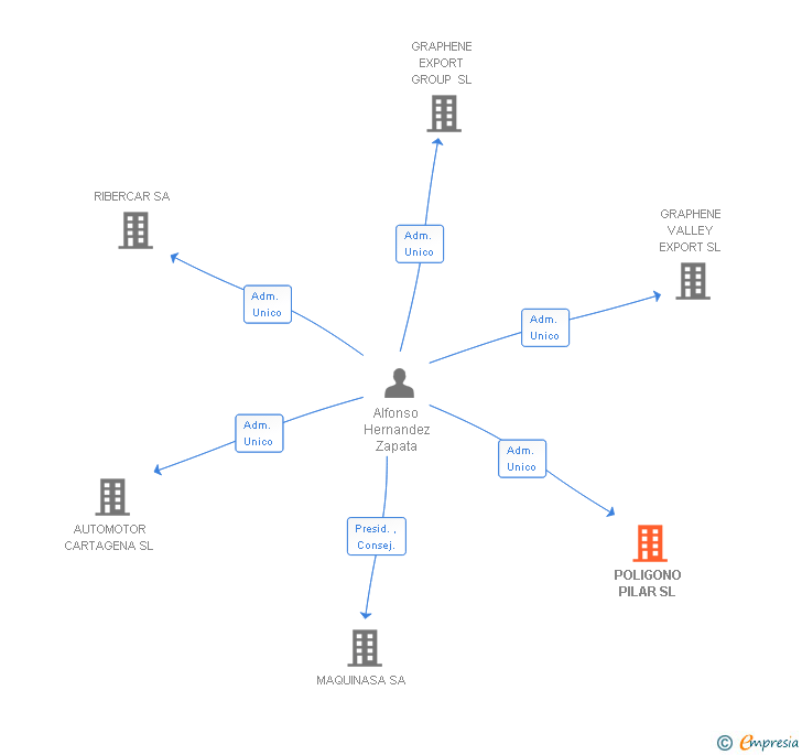 Vinculaciones societarias de POLIGONO PILAR SL