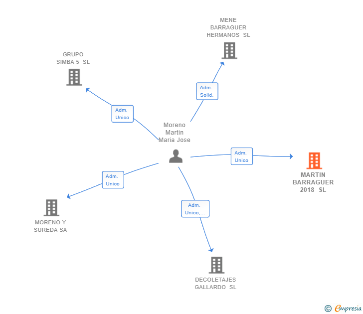 Vinculaciones societarias de MARTIN BARRAGUER 2018 SL