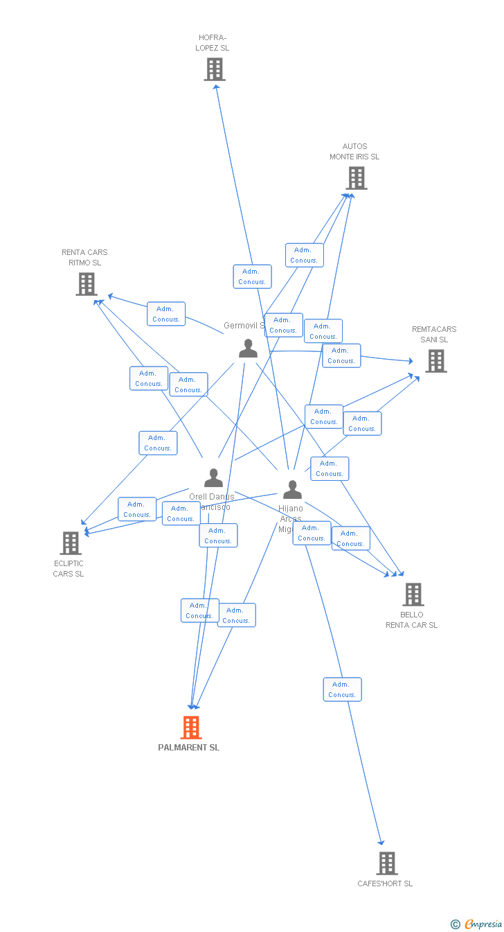 Vinculaciones societarias de PALMARENT SL