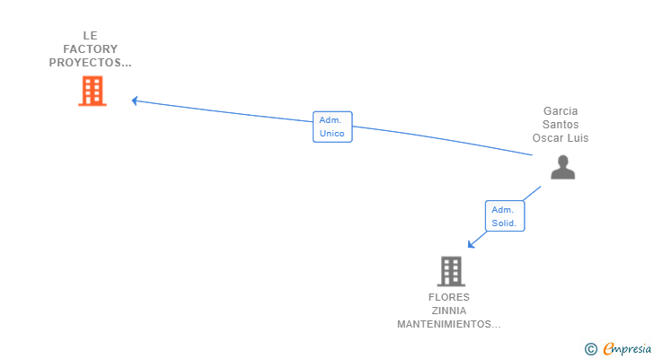 Vinculaciones societarias de LE FACTORY PROYECTOS CAPITAL Y ARQUITECTURA SL