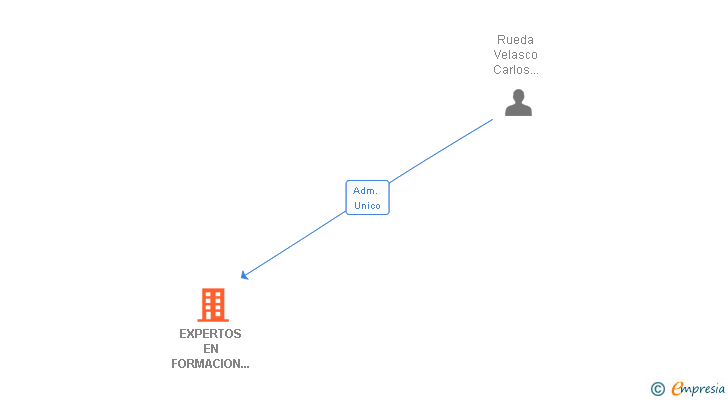 Vinculaciones societarias de EXPERTOS EN FORMACION Y GESTION DEPORTIVA SL