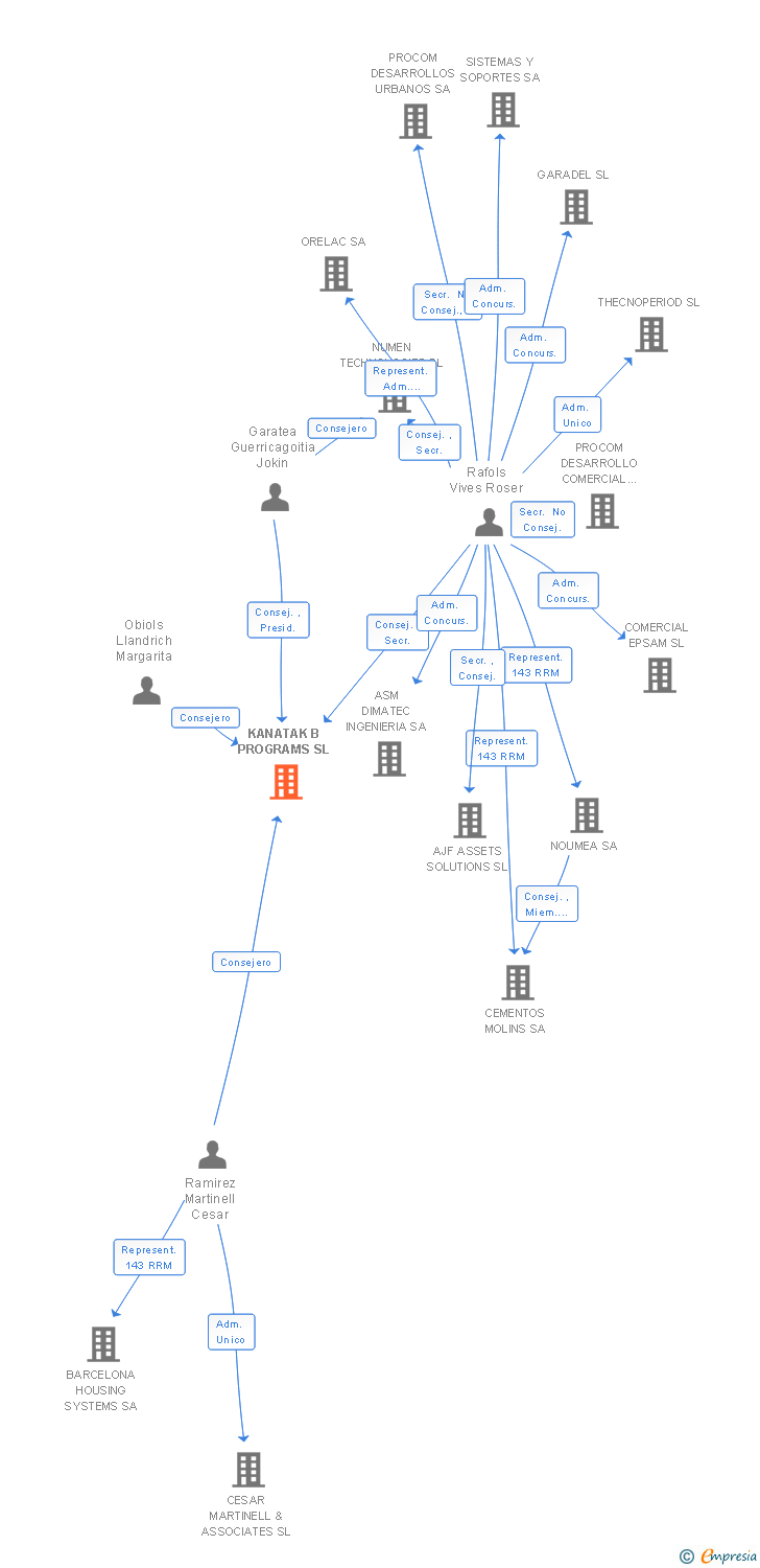 Vinculaciones societarias de KANATAK B PROGRAMS SL