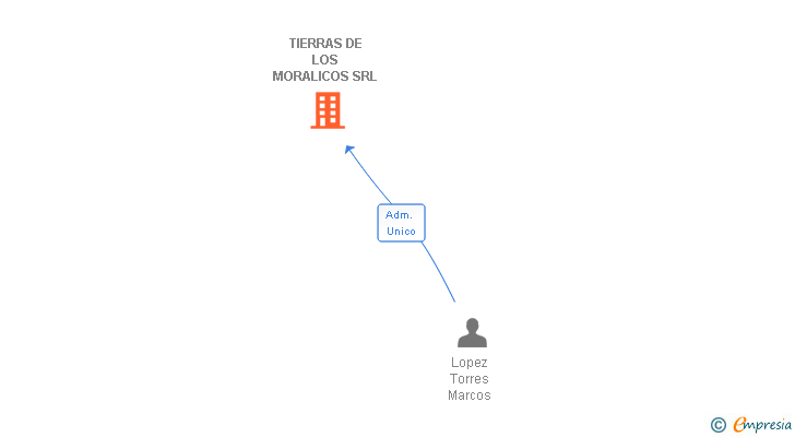 Vinculaciones societarias de TIERRAS DE LOS MORALICOS SRL