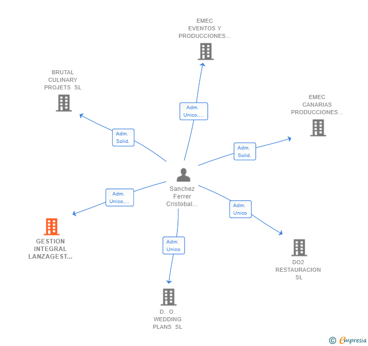 Vinculaciones societarias de GESTION INTEGRAL LANZAGEST SL