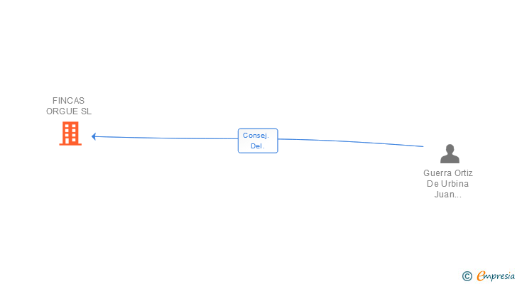 Vinculaciones societarias de FINCAS ORGUE SL