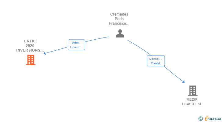 Vinculaciones societarias de ERTIC 2020 INVERSIONS SL