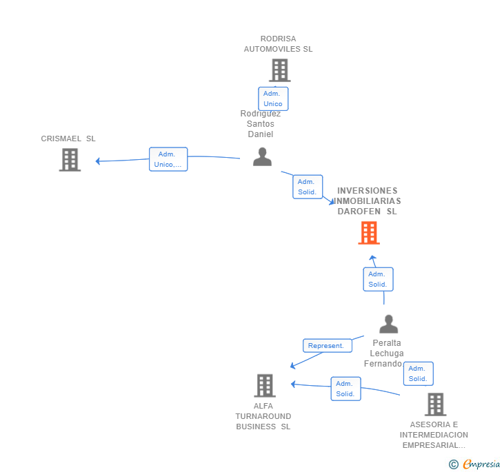 Vinculaciones societarias de INVERSIONES INMOBILIARIAS DAROFEN SL