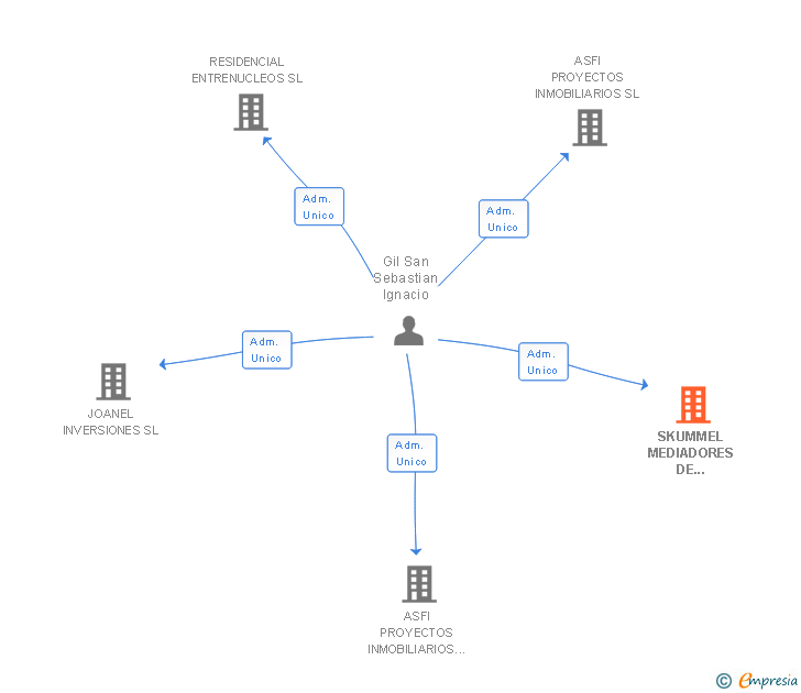Vinculaciones societarias de SKUMMEL MEDIADORES DE SEGUROS SL