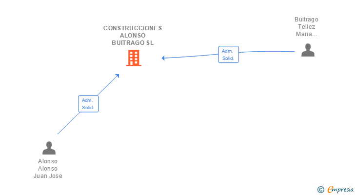 Vinculaciones societarias de CONSTRUCCIONES ALONSO BUITRAGO SL