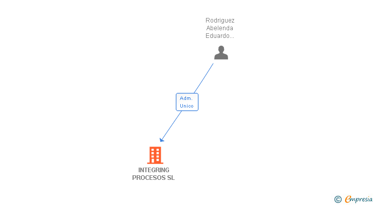 Vinculaciones societarias de INTEGRING PROCESOS SL