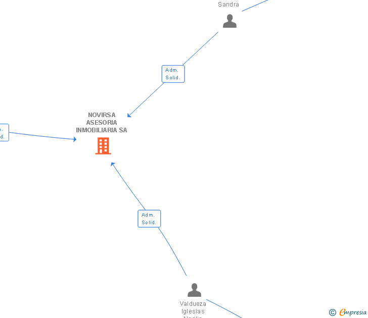 Vinculaciones societarias de NOVIRSA ASESORIA INMOBILIARIA SA