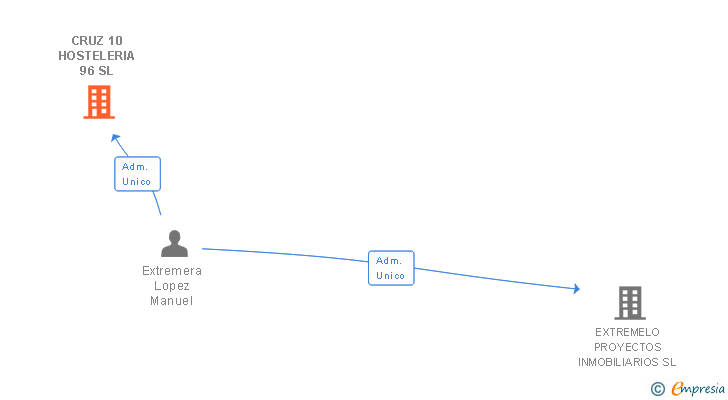 Vinculaciones societarias de CRUZ 10 HOSTELERIA 96 SL