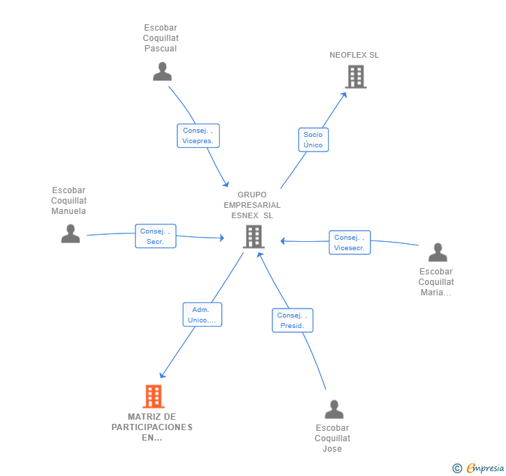 Vinculaciones societarias de MATRIZ DE PARTICIPACIONES EN PROYECTOS EMPRESARIALES SL