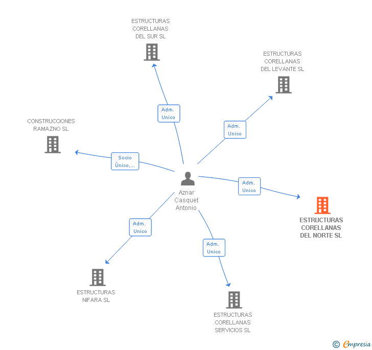 Vinculaciones societarias de ESTRUCTURAS CORELLANAS DEL NORTE SL