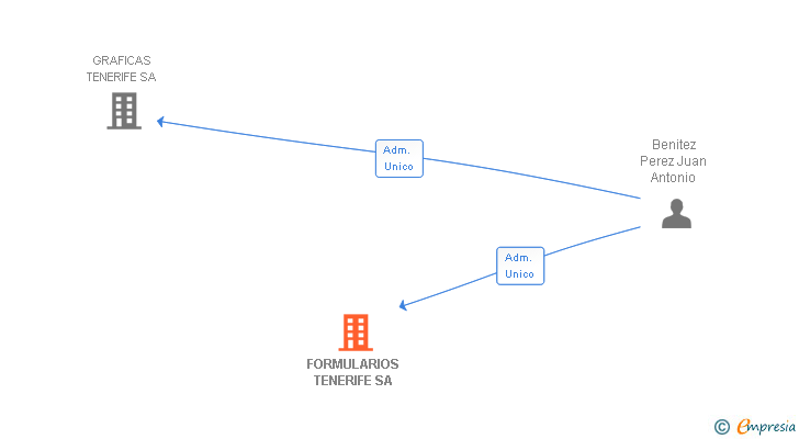 Vinculaciones societarias de FORMULARIOS TENERIFE SA