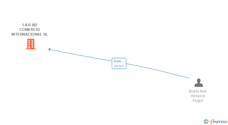 Vinculaciones societarias de L&H AB COMERCIO INTERNACIONAL SL