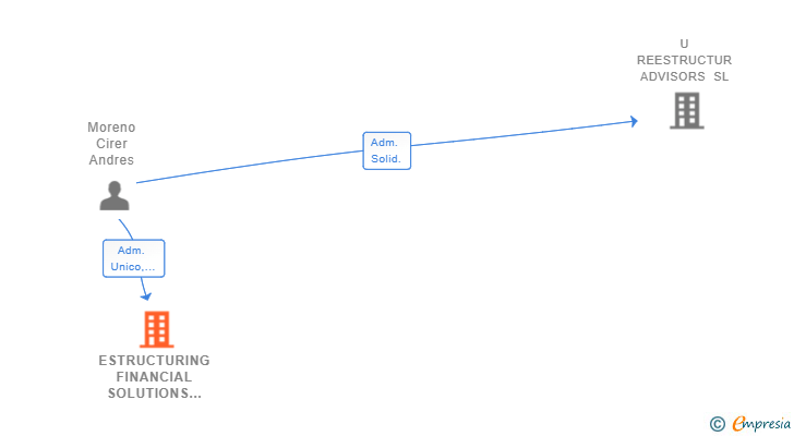 Vinculaciones societarias de ESTRUCTURING FINANCIAL SOLUTIONS SL
