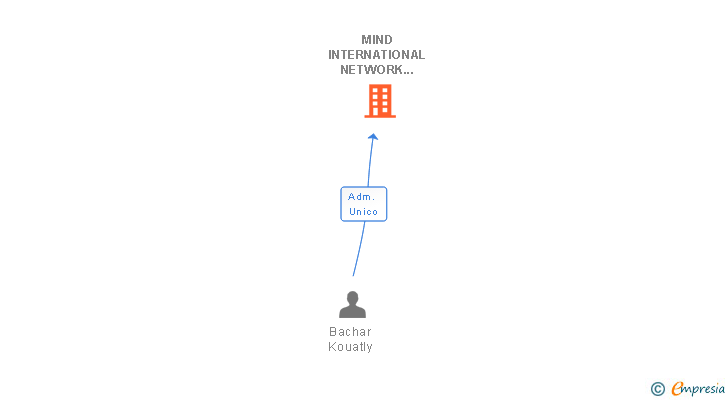 Vinculaciones societarias de MIND INTERNATIONAL NETWORK DEVELOPMENT AND SERVICES SL