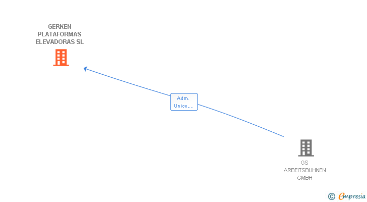 Vinculaciones societarias de GERKEN PLATAFORMAS ELEVADORAS SL