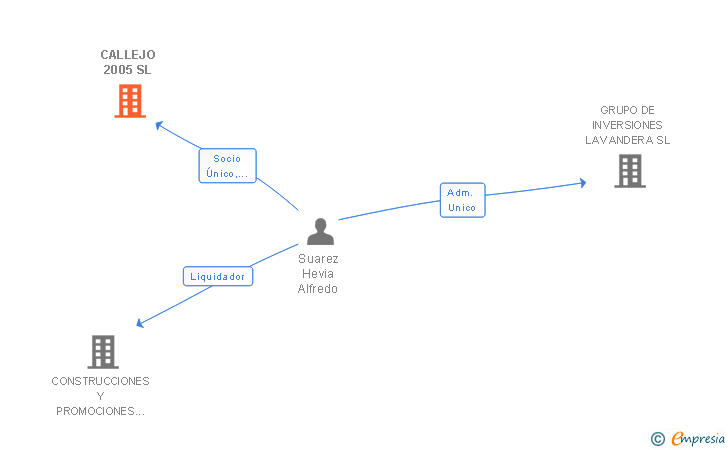 Vinculaciones societarias de CALLEJO 2005 SL