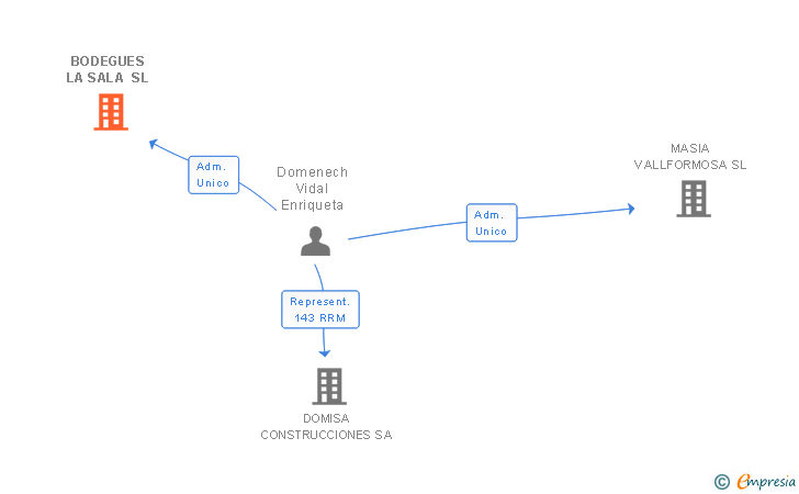 Vinculaciones societarias de BODEGUES LA SALA SL