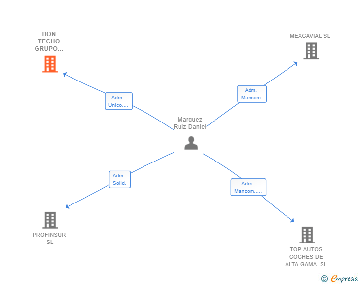Vinculaciones societarias de DON TECHO GRUPO INMOBILIARIO SL