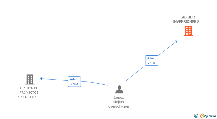 Vinculaciones societarias de GUABUR INVERSIONES SL