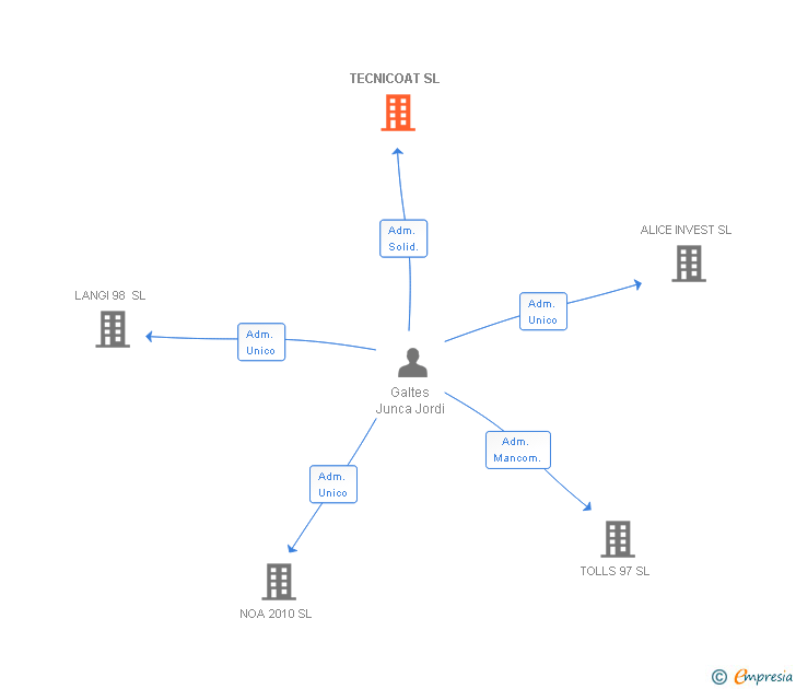 Vinculaciones societarias de TECNICOAT SL