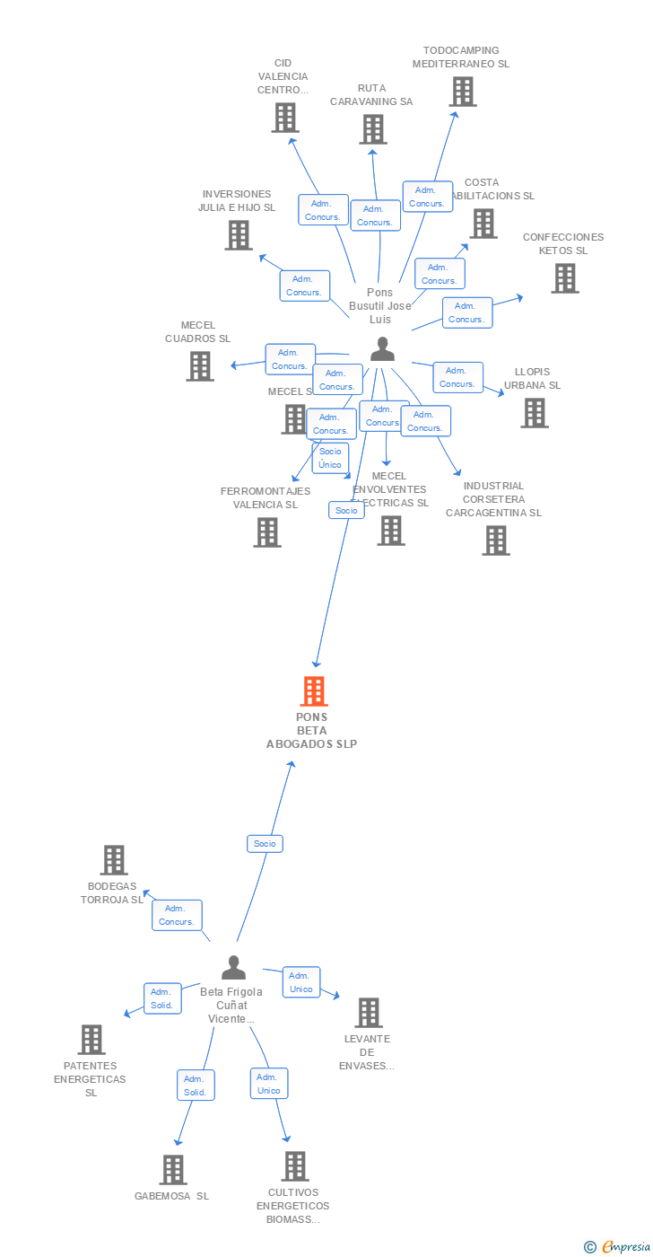 Vinculaciones societarias de PONS BETA ABOGADOS SLP