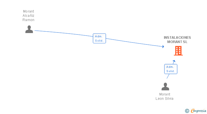 Vinculaciones societarias de INSTALACIONES MORANT SL
