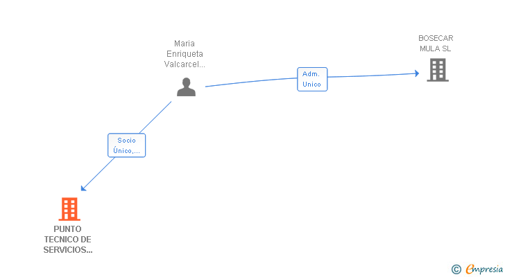 Vinculaciones societarias de PUNTO TECNICO DE SERVICIOS DEL NOROESTE SL