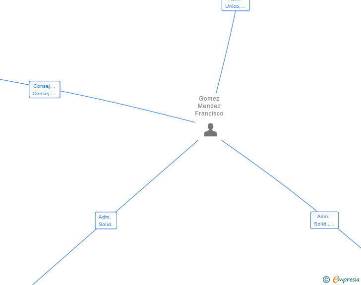 Vinculaciones societarias de ASTRAL PROYECTOS GRAFICOS SL