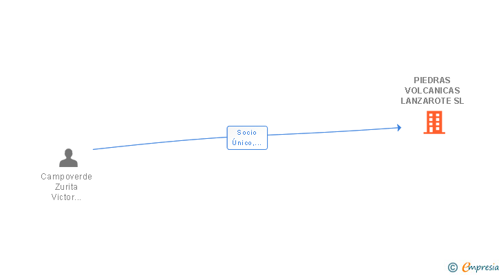 Vinculaciones societarias de PIEDRAS VOLCANICAS LANZAROTE SL