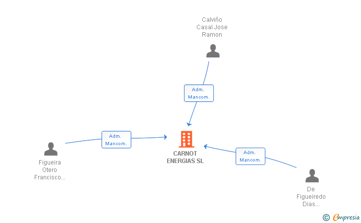 Vinculaciones societarias de CARNOT ENERGIAS SL