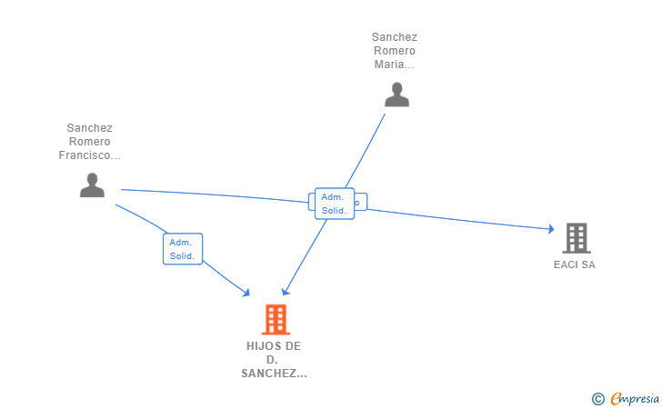 Vinculaciones societarias de HIJOS DE D. SANCHEZ MORIAN SL