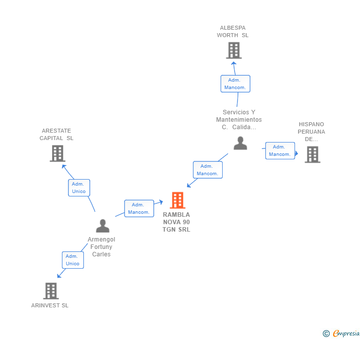 Vinculaciones societarias de RAMBLA NOVA 90 TGN SRL