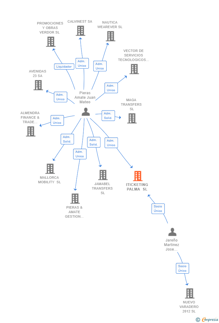 Vinculaciones societarias de ITICKETING PALMA SL