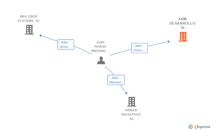 Vinculaciones societarias de ABM DESARROLLO SL