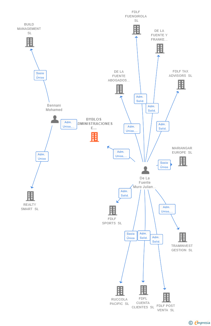 Vinculaciones societarias de BYBLOS ADMINISTRACIONES E INVERSIONES SL