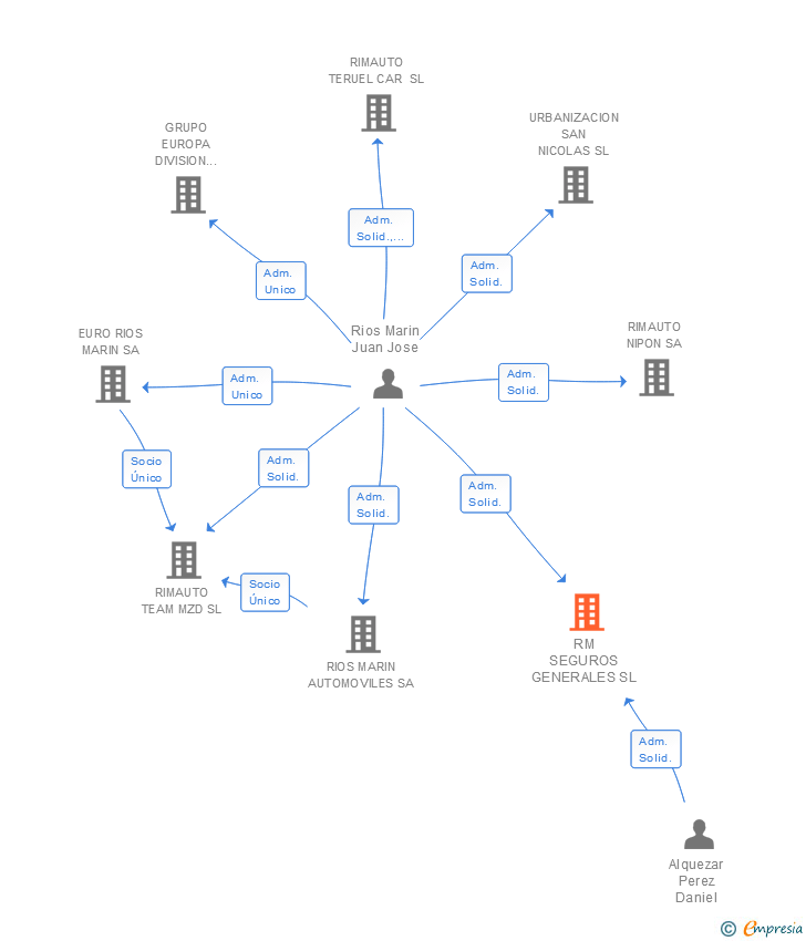 Vinculaciones societarias de RM SEGUROS GENERALES SL